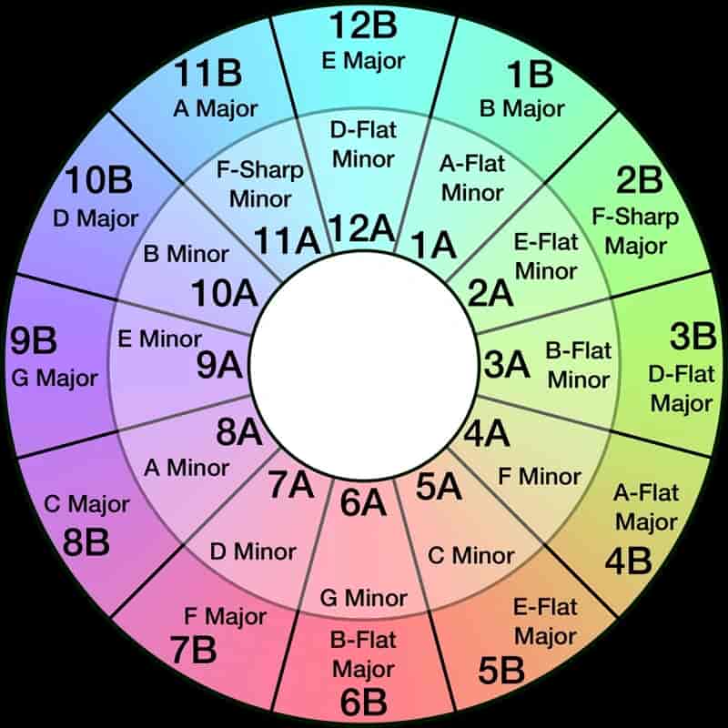 Use the Camelot wheel to find the key of matching songs