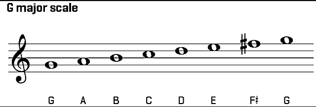 G Major Scale only differs one not from C major