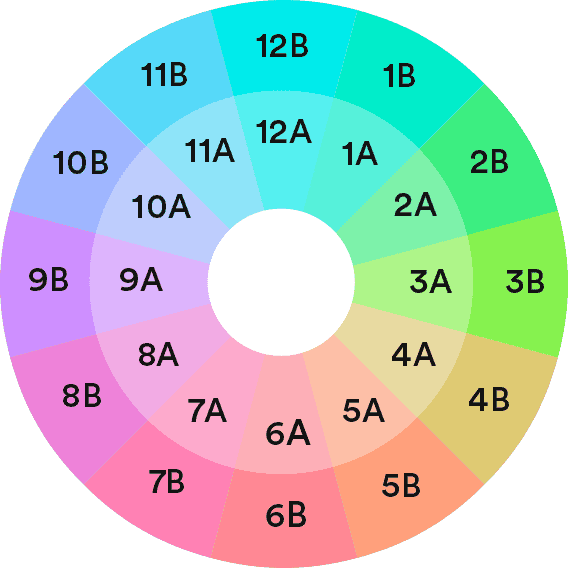 Camelot wheel with color codes ( image by Mixed in Key)
