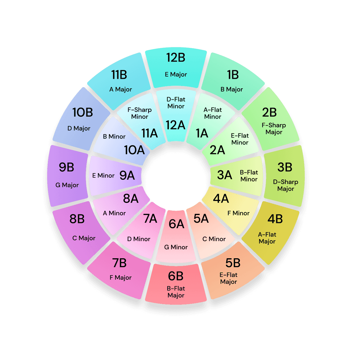 Camelot wheel with Mixed In Key notation